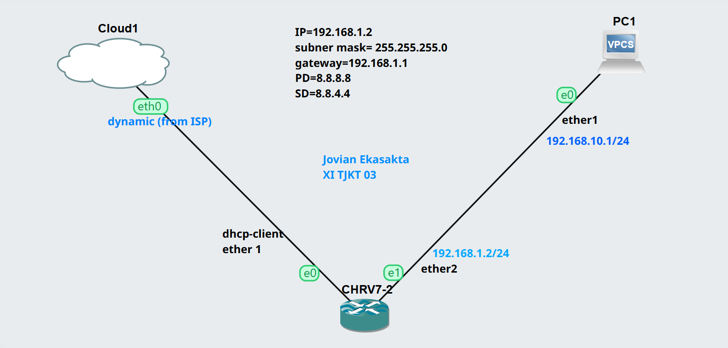 Topologi Interface List dan Group pada MikroTik RouterOS